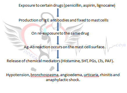 Adverse effects